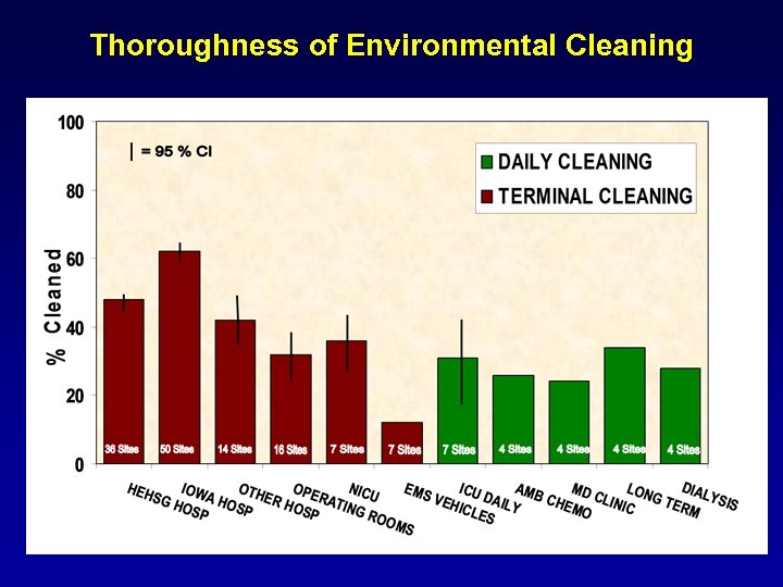 Thoroughness of Environmental Cleaning 