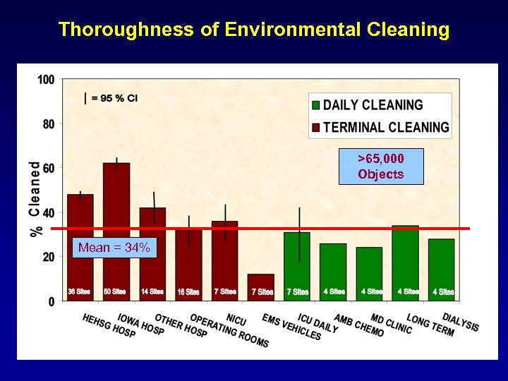 Thoroughness of Environmental Cleaning >65, 000 Objects Mean = 34% 