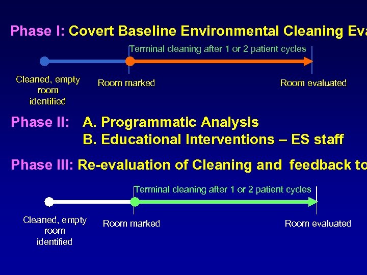 Phase I: Covert Baseline Environmental Cleaning Eva Terminal cleaning after 1 or 2 patient