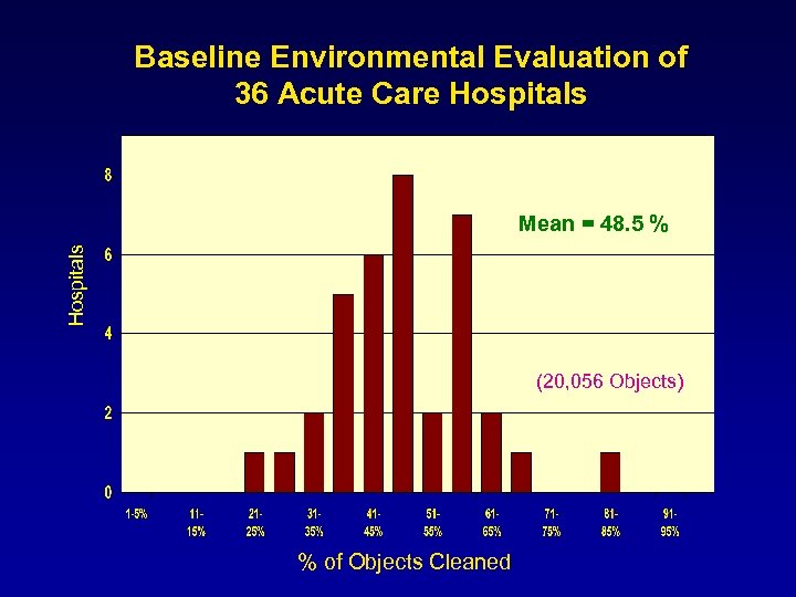 Baseline Environmental Evaluation of 36 Acute Care Hospitals Mean = 48. 5 % (20,