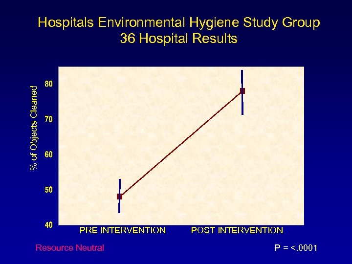% of Objects Cleaned Hospitals Environmental Hygiene Study Group 36 Hospital Results PRE INTERVENTION