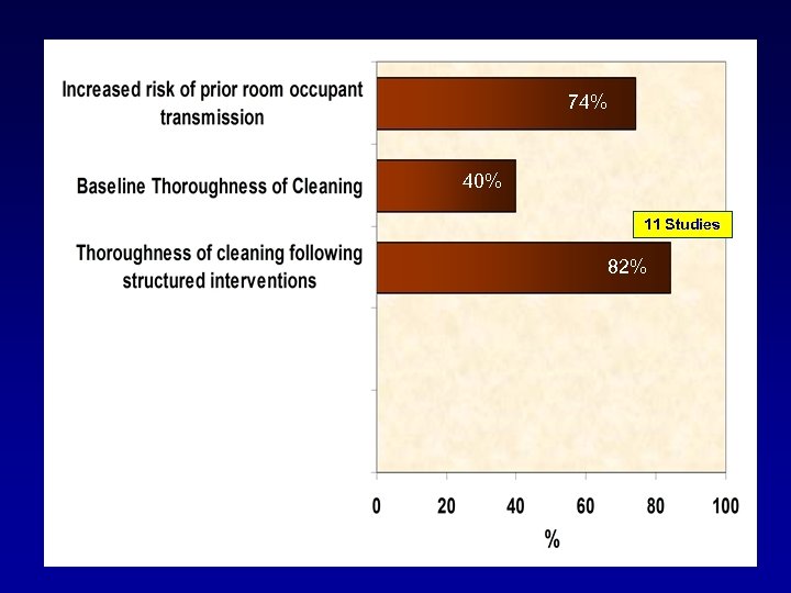74% 40% 11 Studies 82% 