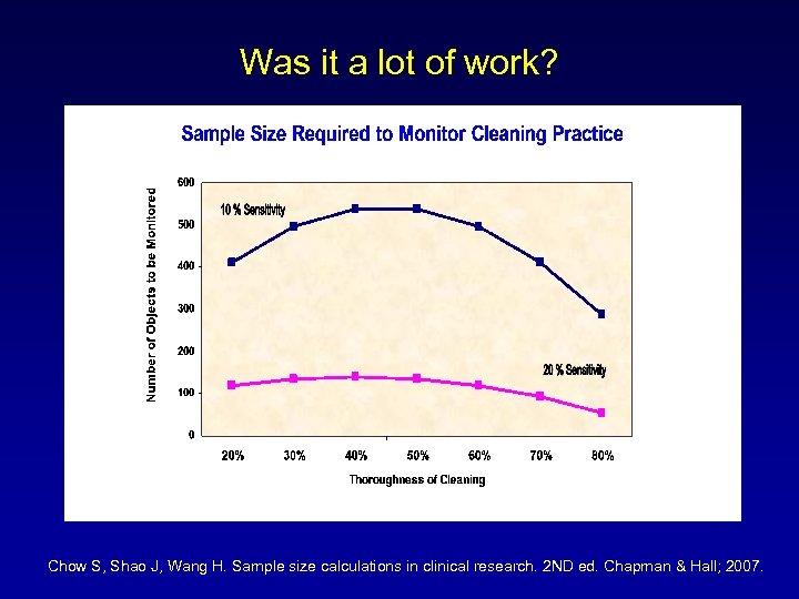 Was it a lot of work? Chow S, Shao J, Wang H. Sample size