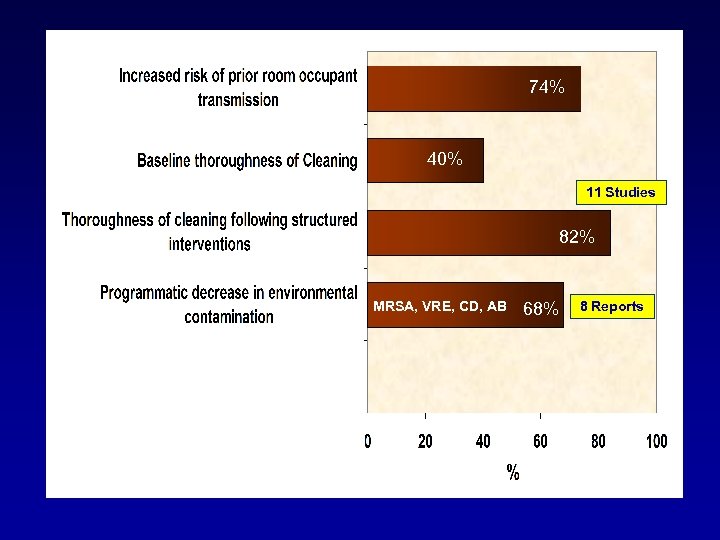 74% 40% 11 Studies 82% MRSA, VRE, CD, AB 68% 8 Reports 