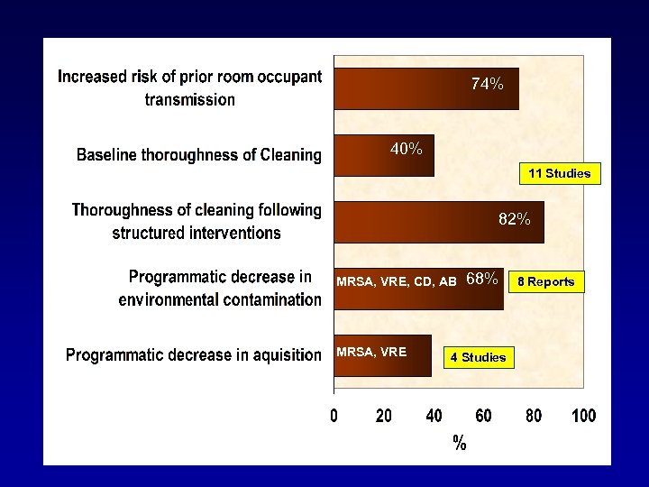 74% 40% 11 Studies 82% MRSA, VRE, CD, AB MRSA, VRE 68% 4 Studies