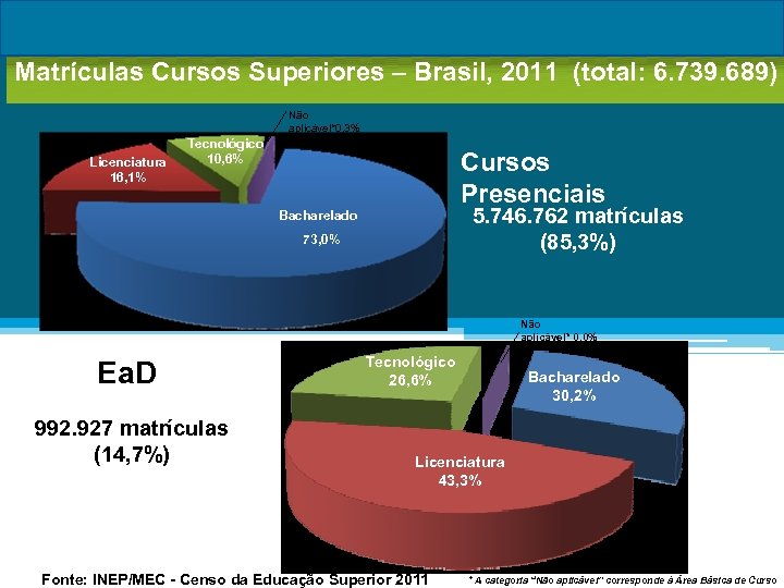 Matrículas Cursos Superiores – Brasil, 2011 (total: 6. 739. 689) Não aplicável*0, 3% Licenciatura