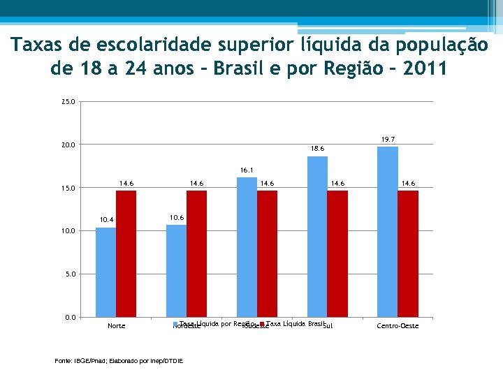 Taxas de escolaridade superior líquida da população de 18 a 24 anos - Brasil