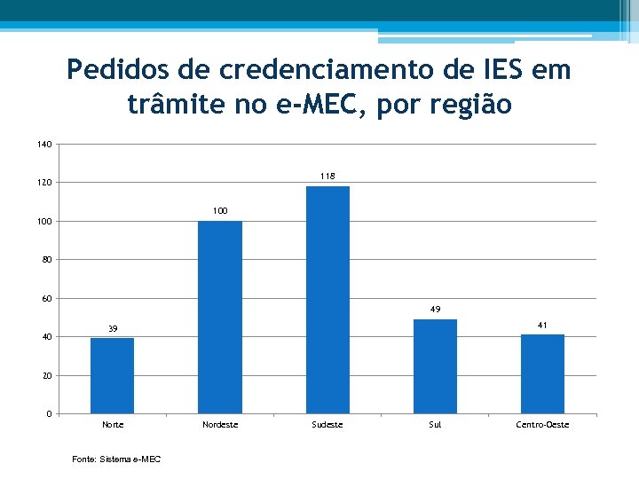 Pedidos de credenciamento de IES em trâmite no e-MEC, por região 140 118 120