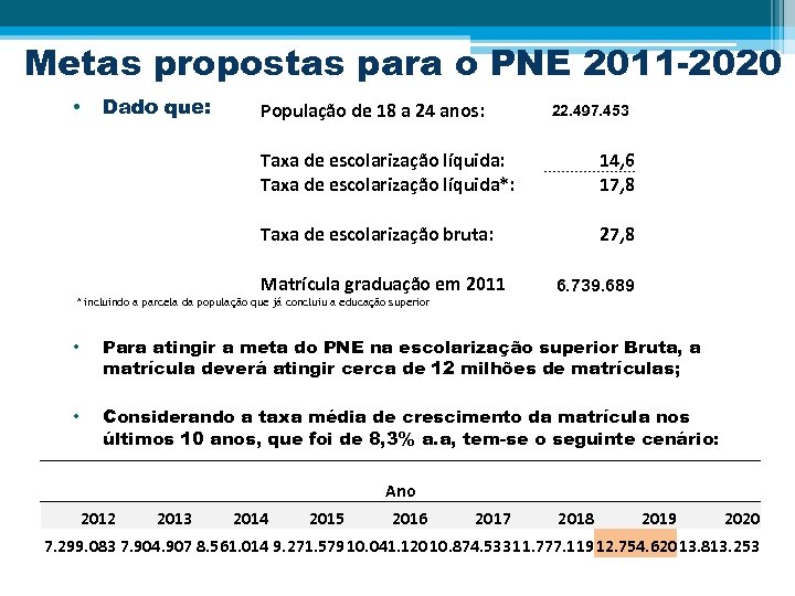 Metas propostas para o PNE 2011 -2020 • Dado que: População de 18 a