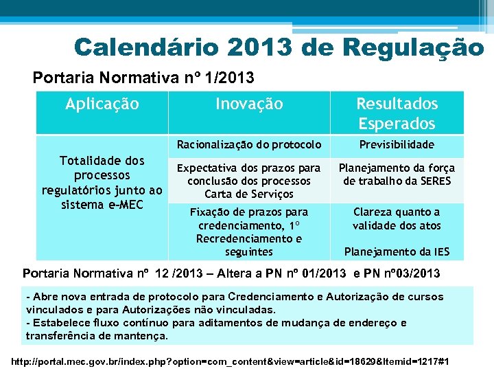 Calendário 2013 de Regulação Portaria Normativa nº 1/2013 Aplicação Resultados Esperados Racionalização do protocolo