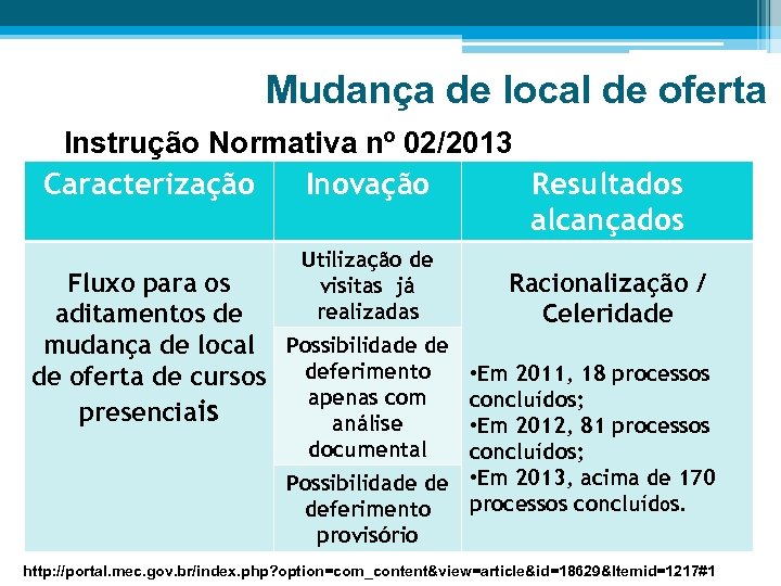 Mudança de local de oferta Instrução Normativa nº 02/2013 Caracterização Inovação Resultados alcançados Utilização