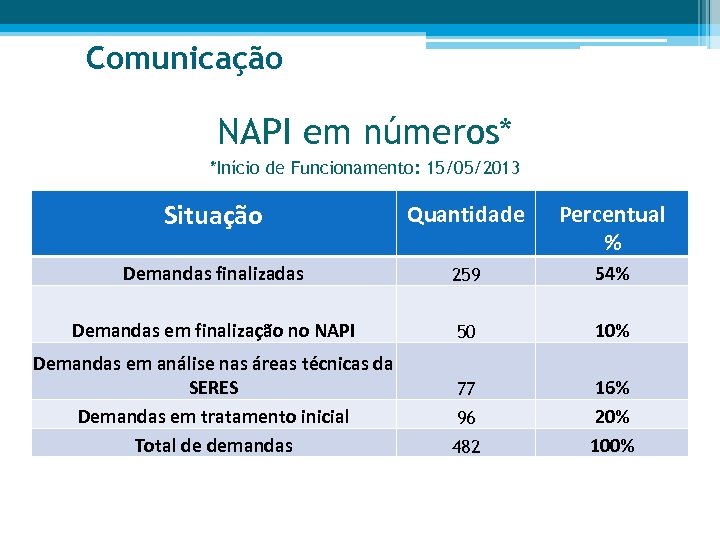 Comunicação NAPI em números* *Início de Funcionamento: 15/05/2013 Situação Quantidade Percentual % Demandas finalizadas