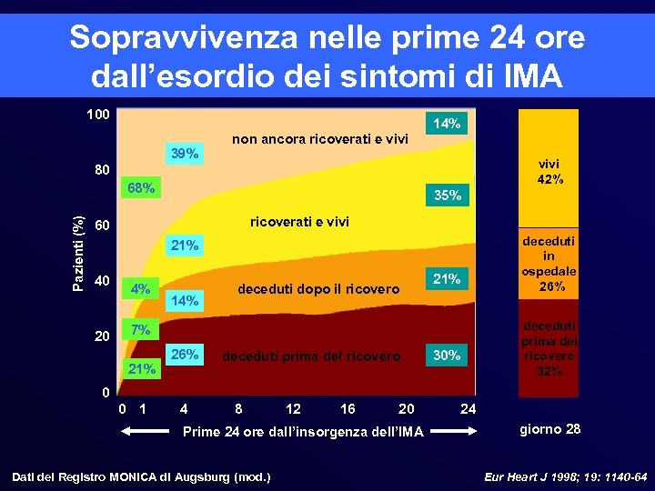 Sopravvivenza nelle prime 24 ore dall’esordio dei sintomi di IMA 100 14% 39% non