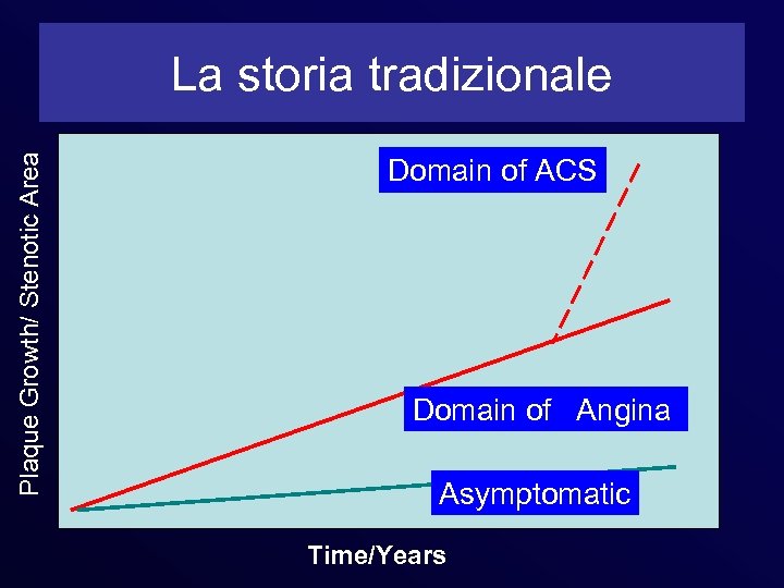 Plaque Growth/ Stenotic Area La storia tradizionale Domain of ACS Domain of Angina Asymptomatic