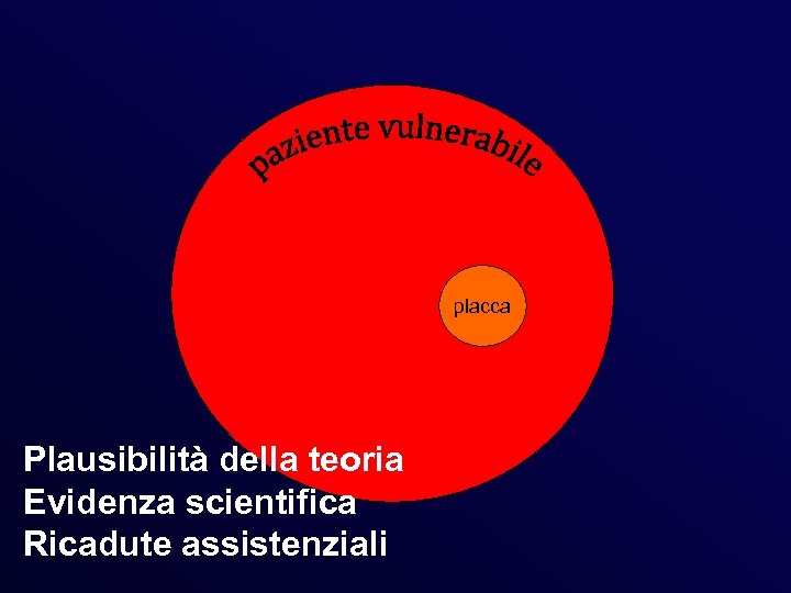 placca Plausibilità della teoria Evidenza scientifica Ricadute assistenziali 