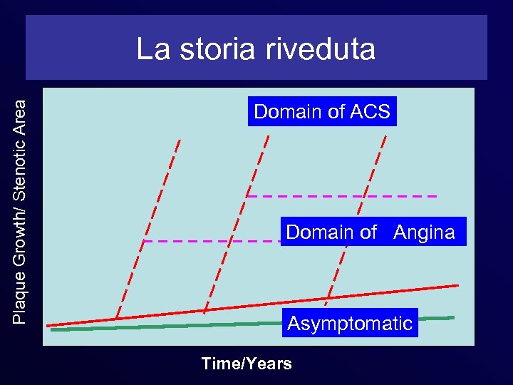 Plaque Growth/ Stenotic Area La storia riveduta Domain of ACS Domain of Angina Asymptomatic