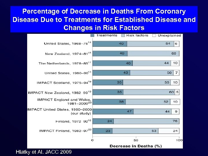 Percentage of Decrease in Deaths From Coronary Disease Due to Treatments for Established Disease