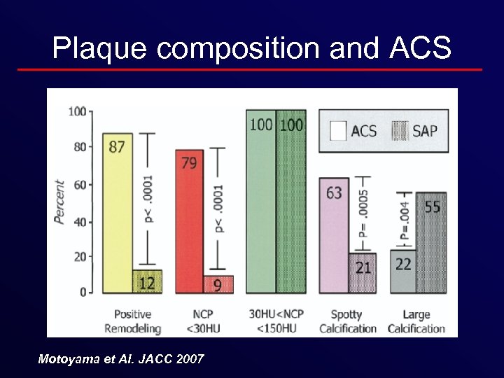 Plaque composition and ACS Motoyama et Al. JACC 2007 