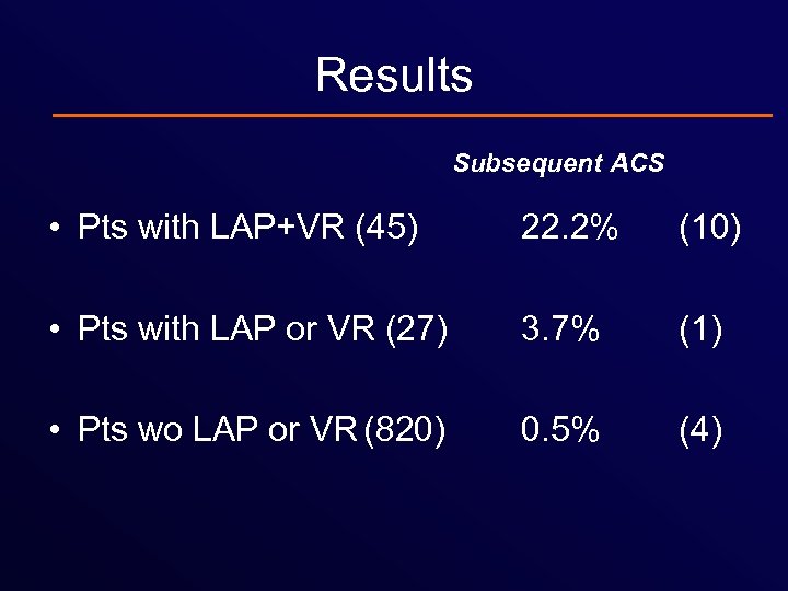 Results Subsequent ACS • Pts with LAP+VR (45) 22. 2% (10) • Pts with