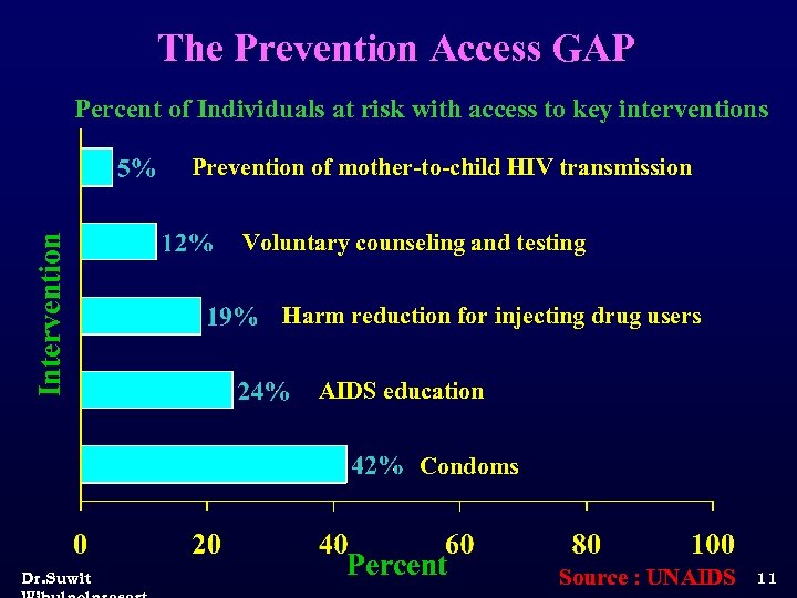 The Prevention Access GAP Percent of Individuals at risk with access to key interventions