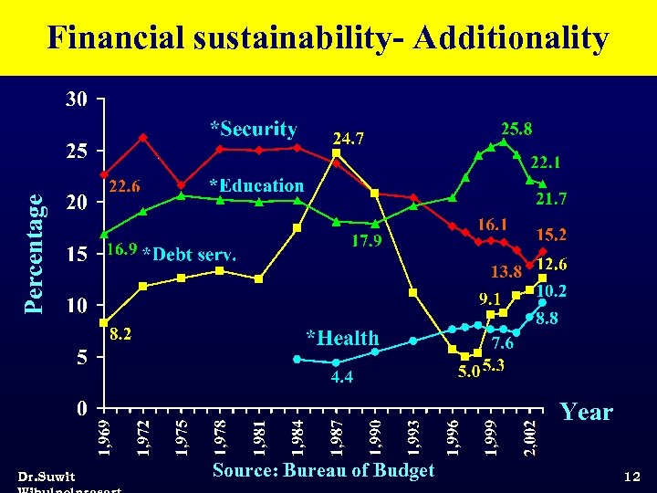 Percentage Financial sustainability- Additionality Year Dr. Suwit Source: Bureau of Budget 12 