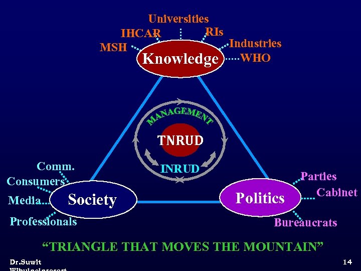 Universities RIs IHCAR Industries MSH Knowledge WHO TNRUD Comm. Consumers Media Society Professionals INRUD