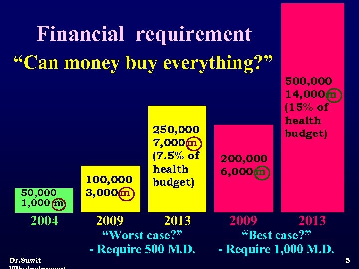 Financial requirement “Can money buy everything? ” 50, 000 1, 000 m 2004 Dr.