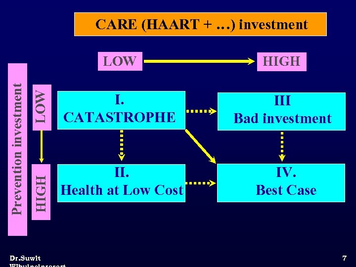 CARE (HAART + …) investment LOW HIGH Prevention investment LOW Dr. Suwit HIGH I.