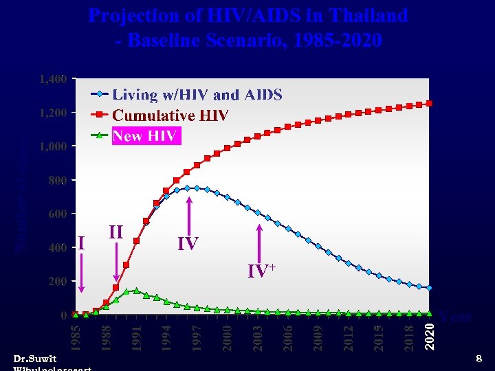 Number of cases Projection of HIV/AIDS in Thailand - Baseline Scenario, 1985 -2020 I