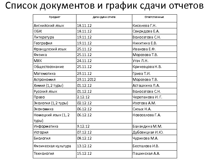 Список документов и график сдачи отчетов Предмет Дата сдачи отчета Ответственные Английский язык ОБЖ