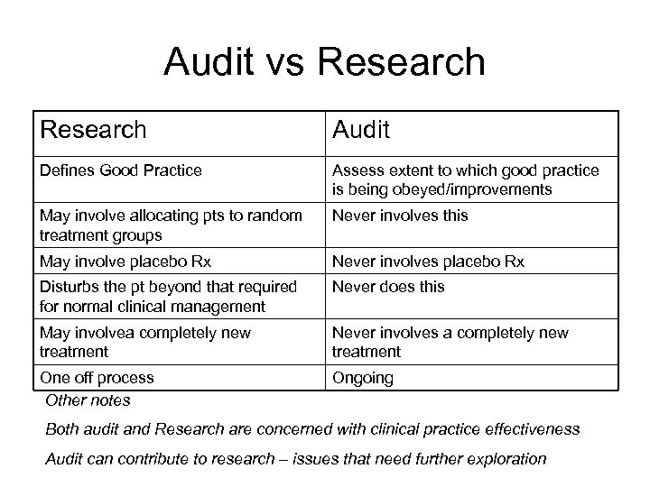 Audit vs Research Audit Defines Good Practice Assess extent to which good practice is