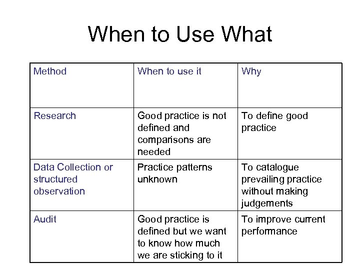 When to Use What Method When to use it Why Research Good practice is