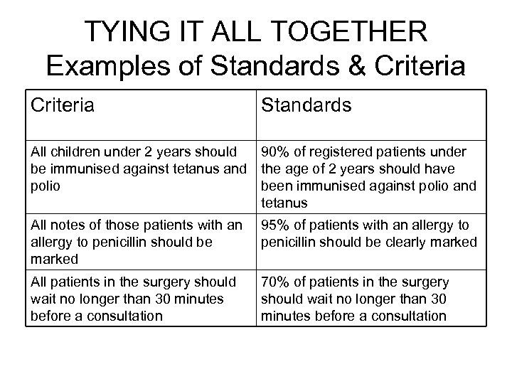 TYING IT ALL TOGETHER Examples of Standards & Criteria Standards All children under 2