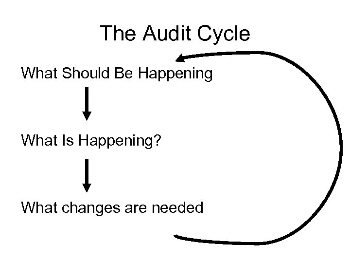 The Audit Cycle What Should Be Happening What Is Happening? What changes are needed