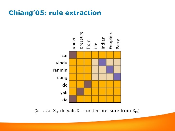 Chiang’ 05: rule extraction 