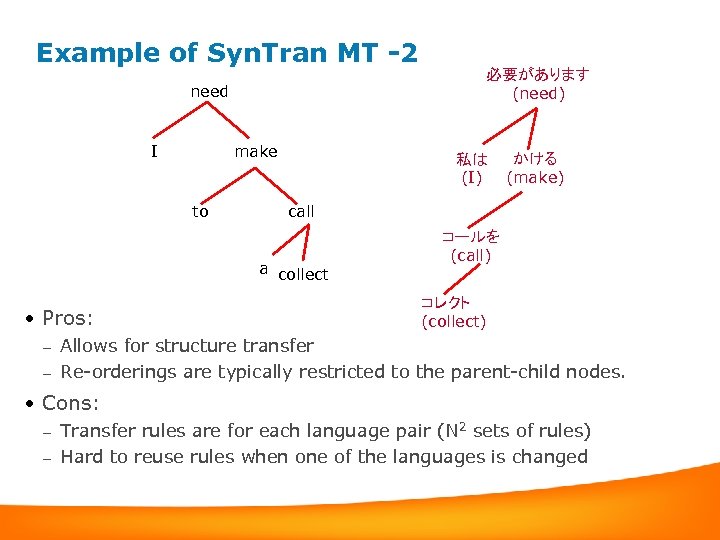 Example of Syn. Tran MT -2 need I make to 私は (I) かける (make)