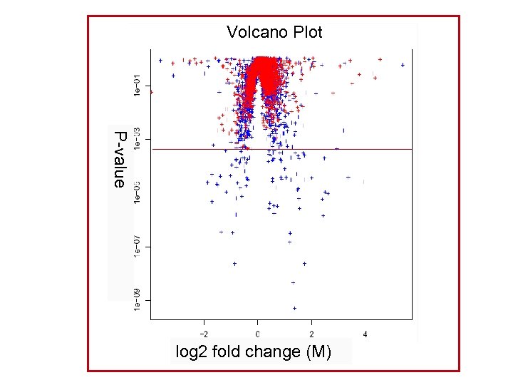 Volcano Plot P-value log 2 fold change (M) 