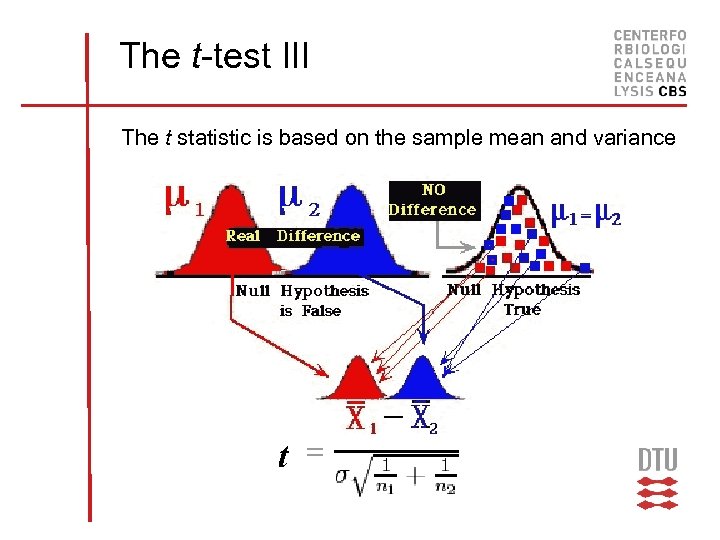 The t-test III The t statistic is based on the sample mean and variance