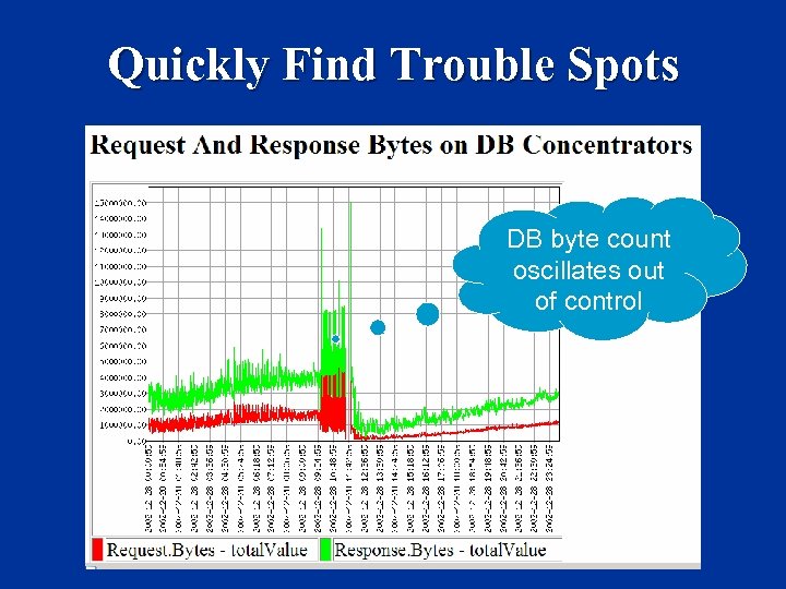 Quickly Find Trouble Spots DB byte count oscillates out of control 