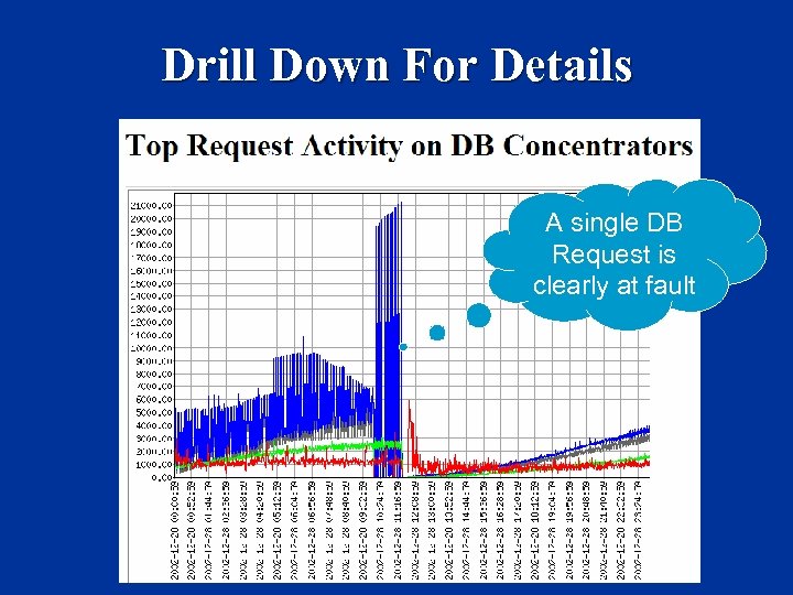 Drill Down For Details A single DB Request is clearly at fault 
