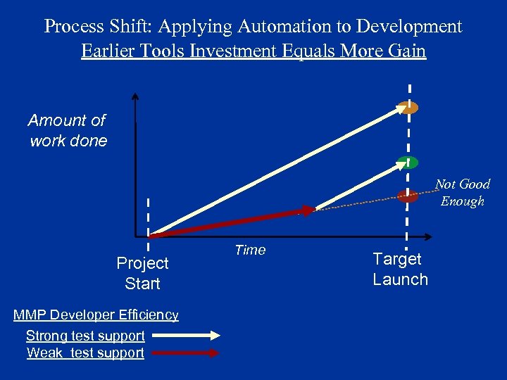 Process Shift: Applying Automation to Development Earlier Tools Investment Equals More Gain Amount of