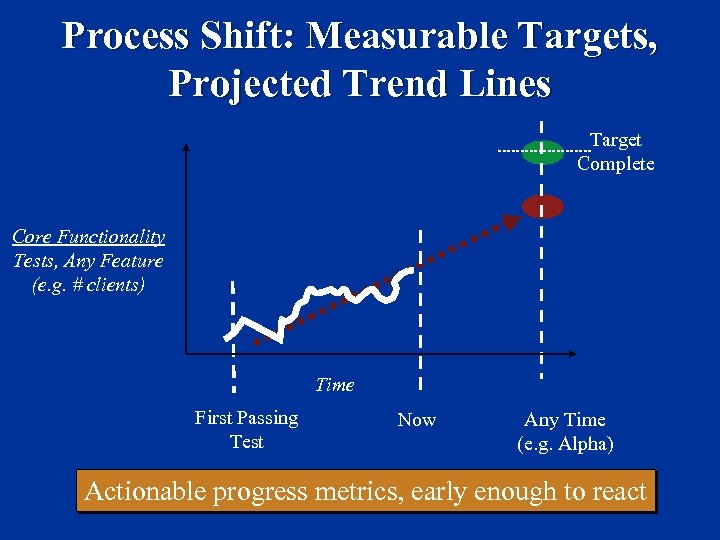 Process Shift: Measurable Targets, Projected Trend Lines Target Complete Core Functionality Tests, Any Feature