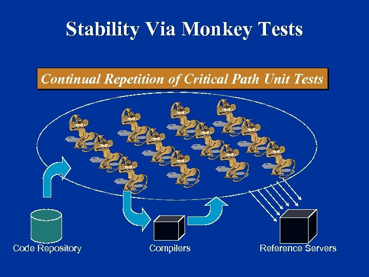 Stability Via Monkey Tests Continual Repetition of Critical Path Unit Tests Code Repository Compilers