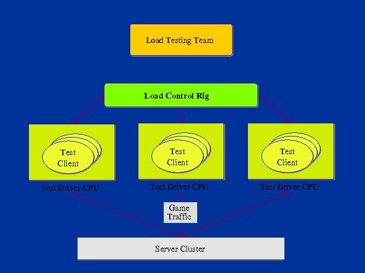 Resource Metrics Load Testing Team Debugging Data Client Metrics Load Control Rig Test Test