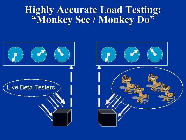 Highly Accurate Load Testing: “Monkey See / Monkey Do” Sim Actions (Player Controlled) Sim