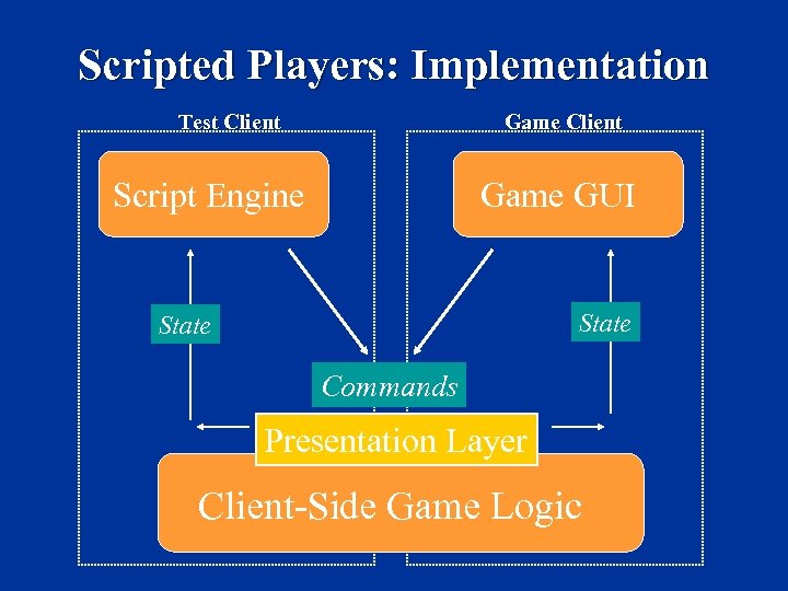 Scripted Players: Implementation Test Client Game Client Script Engine Game GUI State Commands Presentation