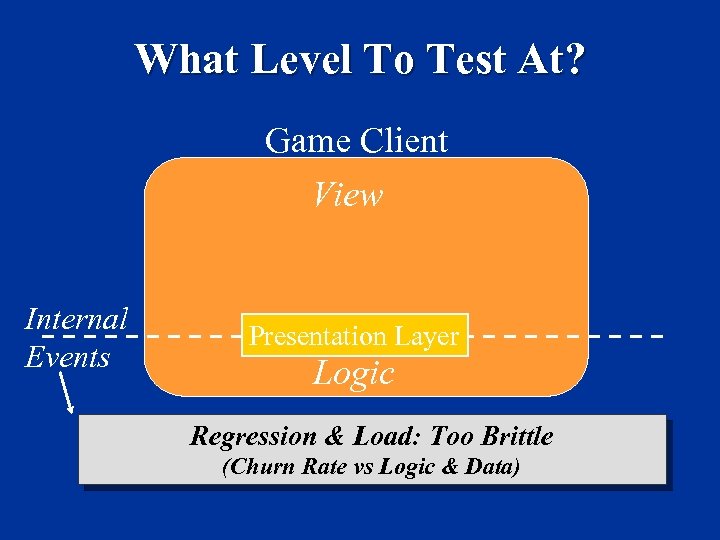 What Level To Test At? Game Client View Internal Events Presentation Layer Logic Regression