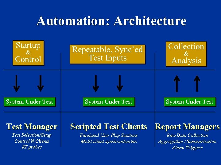 Automation: Architecture Startup & Control Repeatable, Sync’ed Test Inputs System Under Test Manager Test
