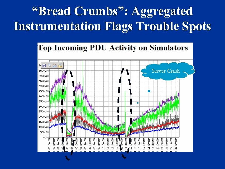 “Bread Crumbs”: Aggregated Instrumentation Flags Trouble Spots Server Crash 