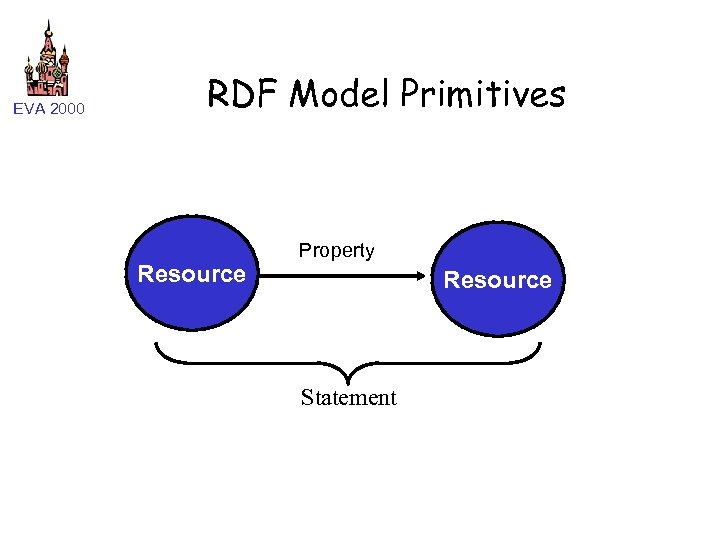 EVA 2000 RDF Model Primitives Resource Property Value Resource Statement 